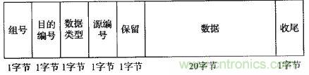 国家重点科研项目:无线分布式采集系统的设计实现