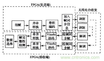 国家重点科研项目：无线分布式采集系统的设计实现