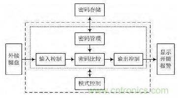 技术帝上手：电子按键密码锁的设计