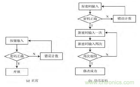 技术帝上手:电子按键密码锁的设计
