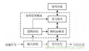 技术帝上手:电子按键密码锁的设计