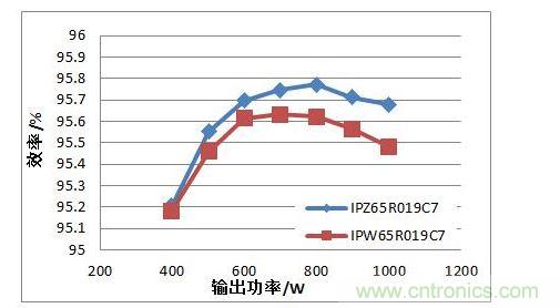 在110 Vac 输入电压条件下，TO247 4引脚封装MOSFET与TO247封装MOSFET的PFC效率对比