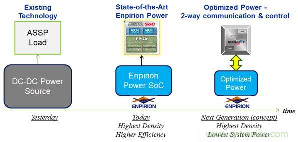 数字电源大起底：智能全集成数字电源的方案解析
