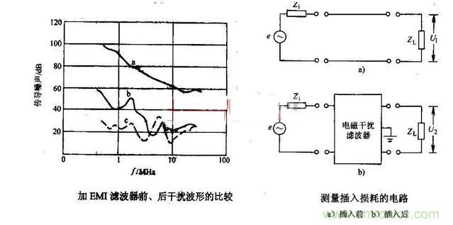 加入EMI滤波器前后的情况