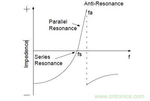  晶振的阻抗VS 频率图