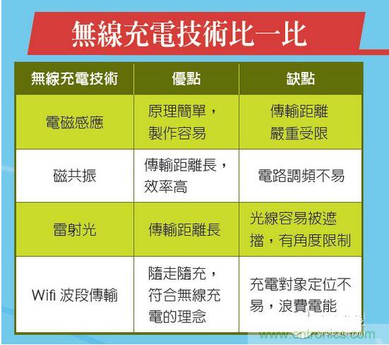 利用共振拉长充电距离