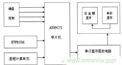 【导读】为解决出租车的行业收费不合理问题，需要优化出租车计价器。本文针对这一弊端，设计了一款采用KEIL 51进行系统软件设计和PROTEUS进行系统仿真操作。经调试产品设计良好。 本文主要是以AT89C51微处理器为核心芯片，分别控制DS1302实时时钟系统、AEE4霍耳传感测距系统、按键系统、AT24C02掉电存储系统以及数码显示系统，达到智能计价的目的。 1出租车智能计价系统总体设计 利用AT89C51作为单片机核心器件设计的智能计价系统，使用方便、灵敏性好，其强大的控制处理功能和可扩展功能为设计电路提供了很好的选择。利用其I/O端口及其控制的多功能特点，采用按键控制进行分屏显示，实现基本乘车计价和信息显示功能。系统总体设计框图如图1所示。 图1 系统总体设计框图 在系统硬件设计中，以AT89C51单片机为控制中心，外接A44E霍尔传感器信号采集模块、时钟模块、按键模块、显示模块以及掉电保护存储模块。其中，选用A44E霍尔传感器信号采集模块可将磁感应转换为脉冲信号，从而计测出行车里程；时钟模块采用DS1302芯片，设置标准时钟；掉电存储模块采用AT24C02芯片，以确保掉电时数据自动保存在存储单元；当系统重新上电时，能自动读取数据；按键模块采用四个按键控制，可实现分屏显示功能；显示模块采用8位LED数码管进行显示。 2系统软件设计 2.1系统主程序 在主程序模块中，不仅需要完成参量和接口的初始化设计、出租车起步价和单价的设置以及中断、计算等操作，还应设置启动/清除标志、里程以及价格寄存器，并对其进行初始化。最后，为实现寄存器中内容的完整性及精确性，主程序应能分别完成启动、清除、计程及计费等操作。 当出租车起步运行时，计价器同时启动开始计价，根据里程寄存器中的存储数据进行运算并判别行驶路程是否超过起步价的里程。若已超过起步价里程，则根据里程值、单价数和起步价等来综合计算当前的乘车费用；当处于等待时段时，若无脉冲输入，不产生中断，一旦等待时间超过预设时间则会把等待超标费用另加到乘车总费用中，并显示相关信息。系统主程序流程图如图2所示。 图2 系统主程序流程图 2.2系统模块程序 系统模块程序主要包括五个服务程序：显示子程序、里程计数中断、定时中断、中途等待中断和按键服务程序。各服务程序介绍如下： （1）显示子程序。由于采取的是分屏数据显示方式，因此需要用到4款显示子程序：时、分、秒的显示，金额单价的显示，路程单价的显示以及标准时间的显示。 （2）里程计数中断。霍耳传感器每输出一个低电平信号便中断一次，当里程计数器计满1000个里程脉冲时，便将当前计数送至里程计数中断服务程序，并将当前行车里程及相关数据传至行车里程与乘车费用寄存器中。 （3）定时中断。在定时中断服务程序中，设置一次中断时间为50ms，20次中断时间为1s，计满1s后将数据送到相应显示单元实时显示。 （4）中途等待中断。在计数状态下霍耳开关无信号输出时，片内定时器启动。等待计时每达到5分钟，就会在当前金额基础上自动加上中途等待费用。等待结束后计价系统自动转换到正常计价程序。 （5）按键服务程序。按键服务采取查询模式，设置在主程序中。当无按键按下时，单片机循环运行主程序；按键被按下，则转向运行相应子程序，并进行其他操作处理。 3系统仿真与功能实现 3.1仿真软件Proteus简介 Proteus仿真软件是英国Labcenter Electronics公司设计开发的EDA工具，它不但拥有其它工具软件的仿真功能，而且可仿真微处理器和相关外围设备。Proteus软件功能强大：拥有Proteus电子设计工具，就等同搭建了一个电子设计和分析平台。利用功能强大的Proteus仿真软件，我们可以实现对电路的仿真，以确定方案是否可行，并且可使设计过程流畅。 3.2电路功能仿真 首先通过Proteus平台搭建电路，然后在KEIL中编写相应代码，并将生成的HEX文件在Proteus平台单片机模型中加载，便可看到仿真效果。 （1）单价仿真情况。根据实际情况，白天和夜晚的起步营运价格是不一样。对白天、夜晚分别进行仿真实验，得仿真效果如图3所示。 图3 单价仿真效果图 （a）白天单价（b）晚上单价 在图3中，图（a）为白天时间段，显示白天的起步价为6元；图（b）为夜晚时间段，显示夜晚的起步价为7元。 （2）其它相关重要参数仿真。另外，对计价系统其他主要方面也进行了仿真研究（为讨论问题简便，忽略了图3所示电路部分，只显示数据部分）， 仿真效果如图4所示。具体介绍如下： 显示3公里内和3公里外的单价、里程和金额：图4（a）显示路程为2公里（3公里内，起步价内），金额为6元；图4（b）为显示里程为22公里（3公里外），显示单价为2元，金额为44元。 图4 其它相关重要参数仿真 显示标准时间及里程用时：图4（c）为当前标准显示时间08：20：28；图4（d）为乘车过程用时20分28秒。 有无等待仿真对比效果：图4（e）为路上没有等待时间的价格；图4（f）为路上有等待时间的价格。根据程序设置的每5分钟加1元，可以看出图4（f）中路上有等待时问，且等待时间为5分钟。 （a）三公里内（b）三公里外 （c）标准时间（d）里程用时 （e）无等待时间（f）有等待时间 通过观察上述仿真效果，可分析得知：能在数码管上显示运行单价、乘车里程、行车用时及总费用等相关信息，因此本系统设计达到了预期目标和要求。 4系统实验及结果分析 按原理图进行焊接，确保接线无误后。对实物进行调试与实验，最终实验结果如图5所示。 图5 功能验证试验 由图5实验结果可知： （1）图5（a）为显示单价。按下键1，进入载客状态，便会显示单价。 （2）图5（b）为显示单价、里程和金额。此外当掉电时，数据被会送入存储单元，重新上电后能显示掉电前的相关数据，从而较好地实现掉电存储保护功能。 （3）图5（c）为显示标准时间。按下键2便能查看标准时间。 （4）图5（d）为行车用时。按下键3便能实时查看行车用时。 实验结果表明，利用AT89C51主控，霍尔传感器进行采集，AT24C02进行掉电存储保护，配以程序，就能较好地实现出租车智能计价功能。