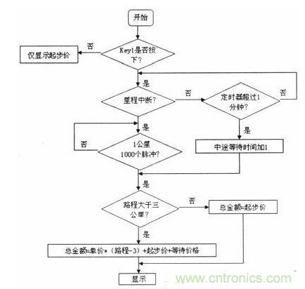 汽车电子的突破：出租车智能计价器的设计