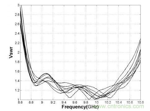 8×8小阵中各线阵的端口驻波测试曲线