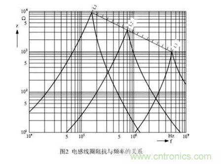 普通电感线圈的阻抗与频率的关系图