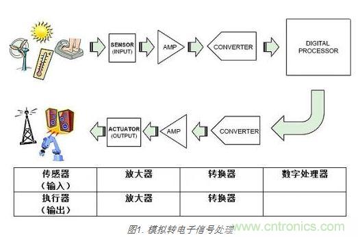 选型大全：模拟世界必知的放大器知识