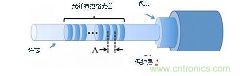 光纤布拉格光栅透视图