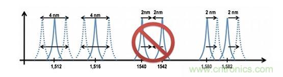 同一条光纤上挂接的每一个FBG传感器必须具有其独立的工作波长范围