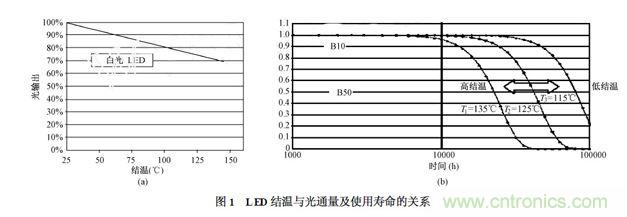 某国际品牌LED芯片的结温与光通量(图1(a))以及使用寿命(图1(b))的关系