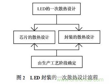 LED封装散热设计的一般流程示意