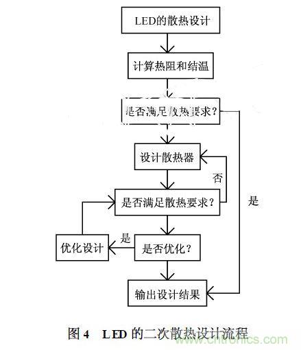 LED二次散热设计流程