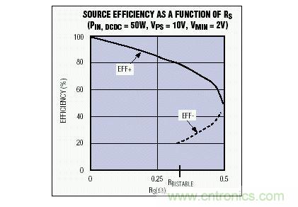 该电源效率随电源内阻变化曲线说明，对于一个给定的RS值，可能会有多个效率值