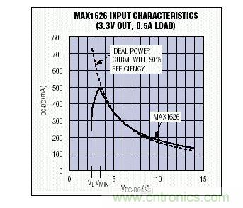 在VMIN以上,MAX1626的输入I-V特性非常接近于90%效率的理想器件