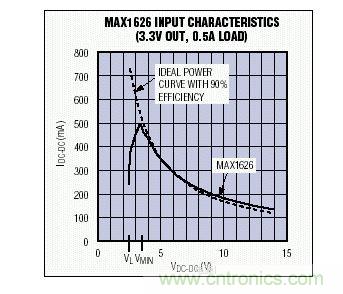 在VMIN以上，MAX1626的输入I-V特性非常接近于90%效率的理想器件