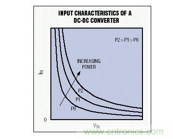 这些双曲线代表DC-DC转换器的恒功率输入特性