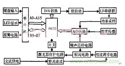 分布控制式半导体激光器系统的设计与实现