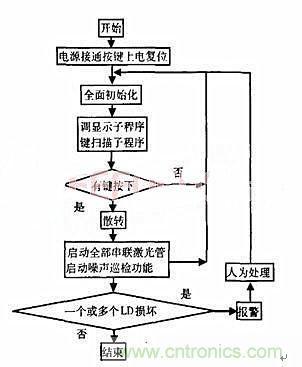 分布控制式半导体激光器系统的设计与实现