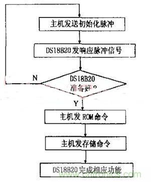 分布控制式半导体激光器系统的设计与实现