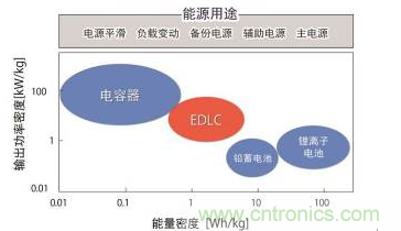 蓄电装置的分类