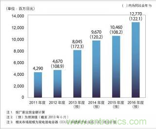 大容量电容器市场规模推移和预测