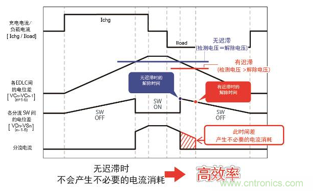 有无迟滞功能的电流消耗比较