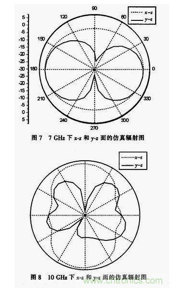 蝶形平面超宽带天线的设计与实现