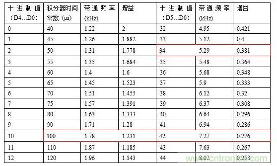 TPIC8101产品说明书中第10页的部分SPI查找表