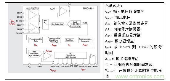 带系数的 TPIC8101 方框图