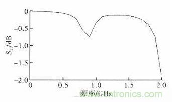 超小型、超高频段的RFID标签PCB天线的设计