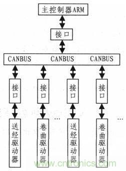纺织机的电子送经和卷曲系统的设计与实现