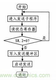 纺织机的电子送经和卷曲系统的设计与实现