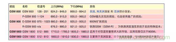 2.不同地区相同制式的频段分配不同