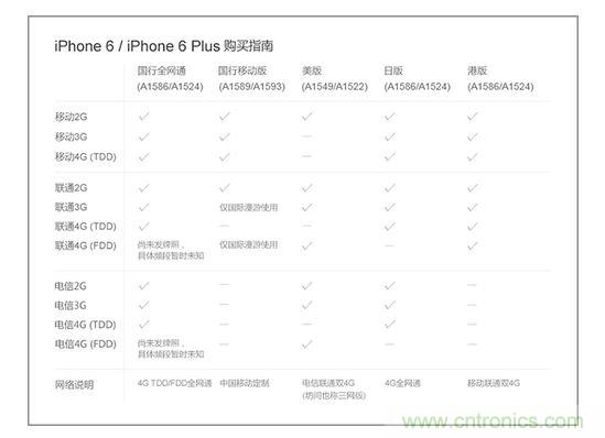 1.发往不同地区的产品网络制式不同