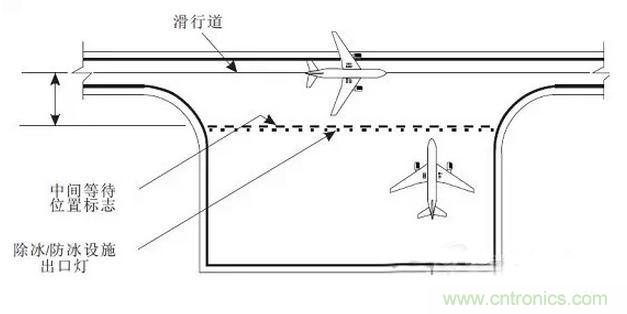 走近LED课堂:解析机场及跑道的LED灯光系统