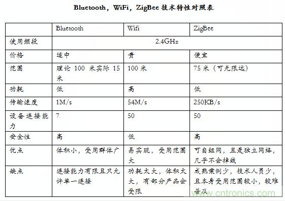 智能家居市场ZigBee/WiFi/蓝牙三足鼎立，谁能称霸？