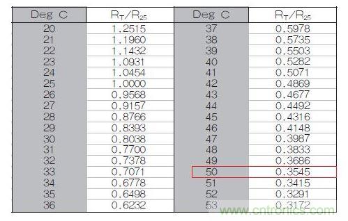 70℃或50℃时,热敏电阻RT特性的理想值