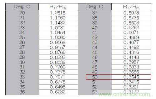 70℃或50℃时，热敏电阻RT特性的理想值