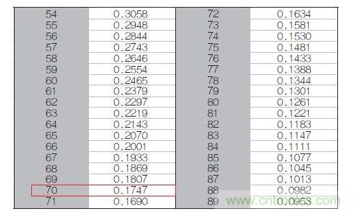70℃或50℃时,热敏电阻RT特性的理想值