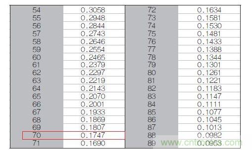 70℃或50℃时，热敏电阻RT特性的理想值