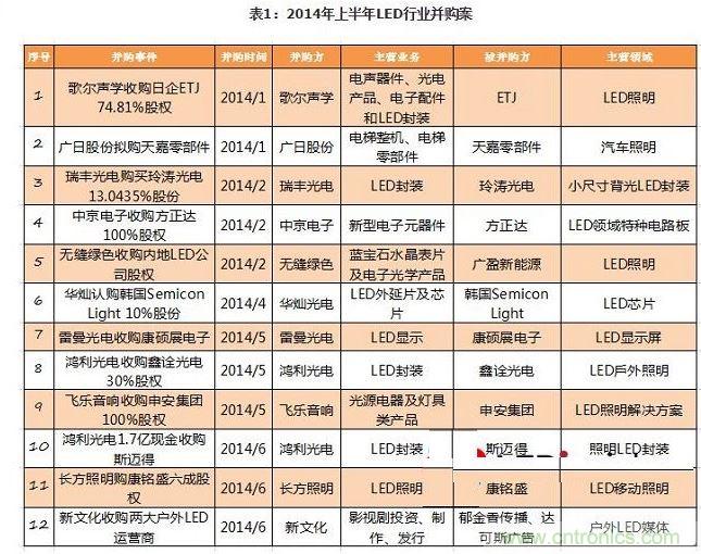 2014年下半年LED行业并购案