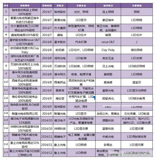 2014年下半年LED行业并购案