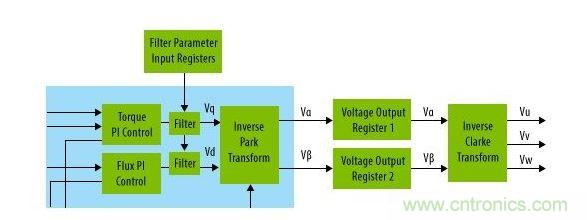 扭矩控制器和Park反变换之间的可编程陷波滤波器能够改进系统的共振