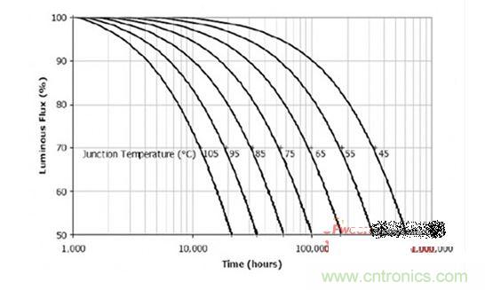  结温和寿命的关系曲线