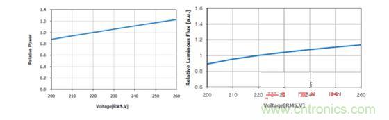 输入功率和输入电压的关系  图10b 输出流明和输入电压的关系