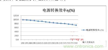 无电解电容SU1203的电源效率和输入电压关系曲线